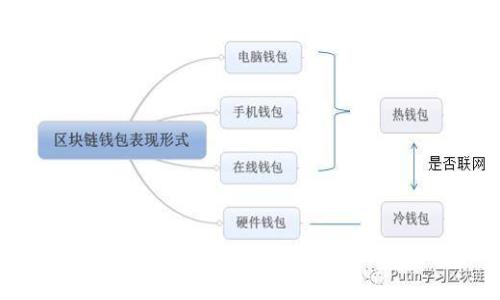 辞头加密货币币种钱包的类型及选择指南